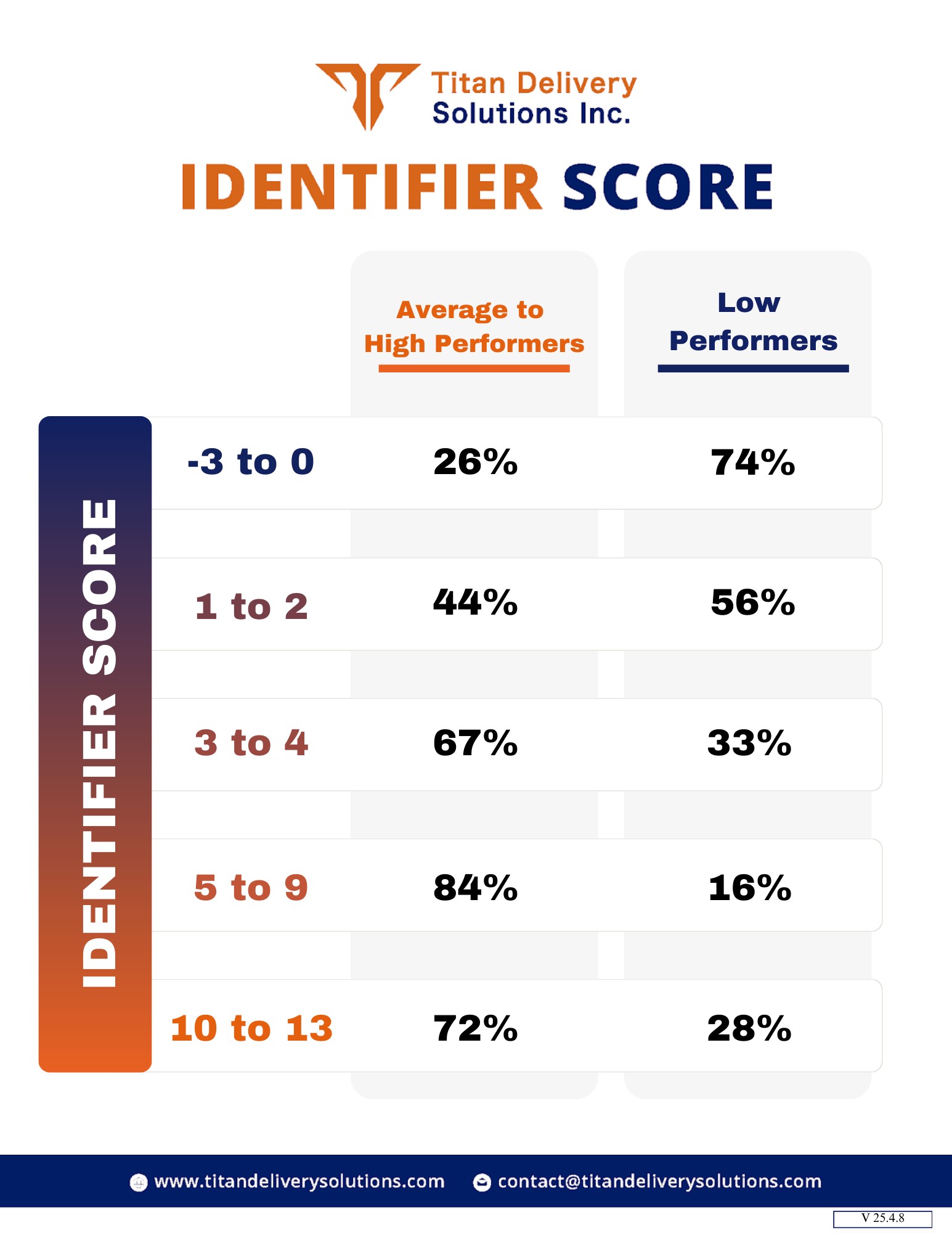 Identifier Score Guide